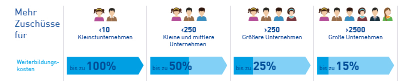 Qualifizierung in Kurzarbeit